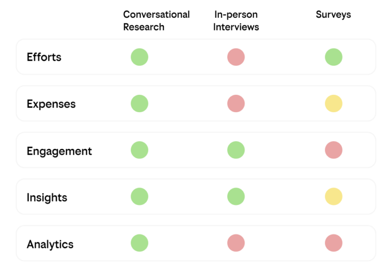 Table comparing the benefits of qualitative, quantitative and conversational research methods