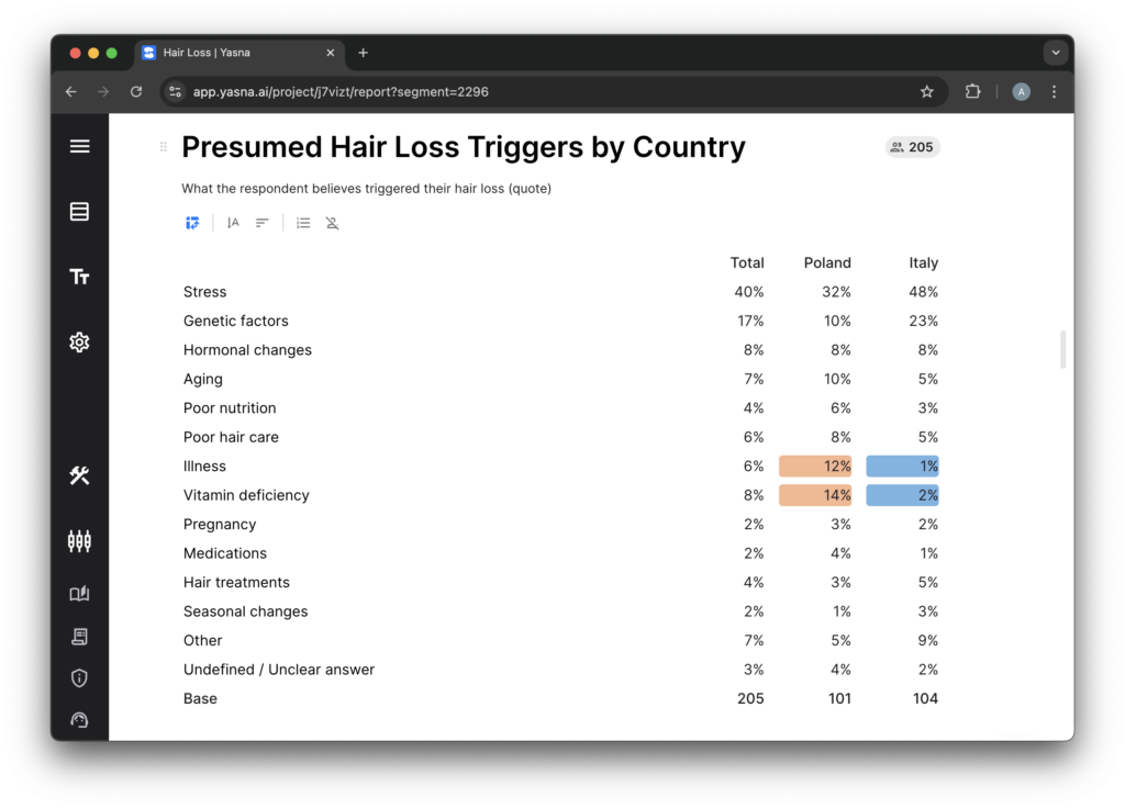 A table showing market research results delivered by Yasna.ai. The table breaks down the hair loss triggers in Italy and Poland. 