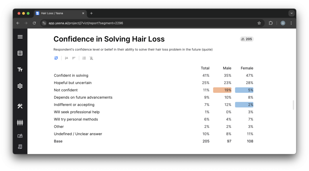 A table showing market research results delivered by Yasna.ai. The table breaks down the confidence levels in solving hair loss in Italy and Poland. 