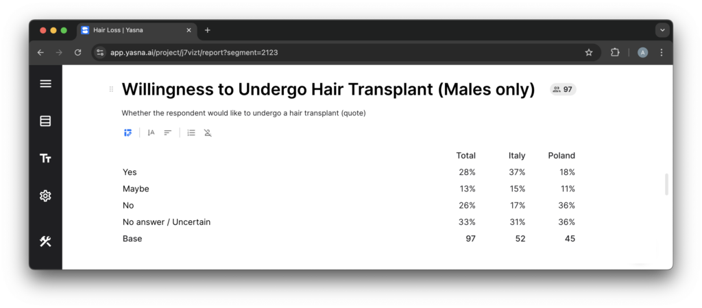 A table showing market research results delivered by Yasna.ai. The table breaks down the willingness to undergo hair transplants among men in Italy and Poland. 