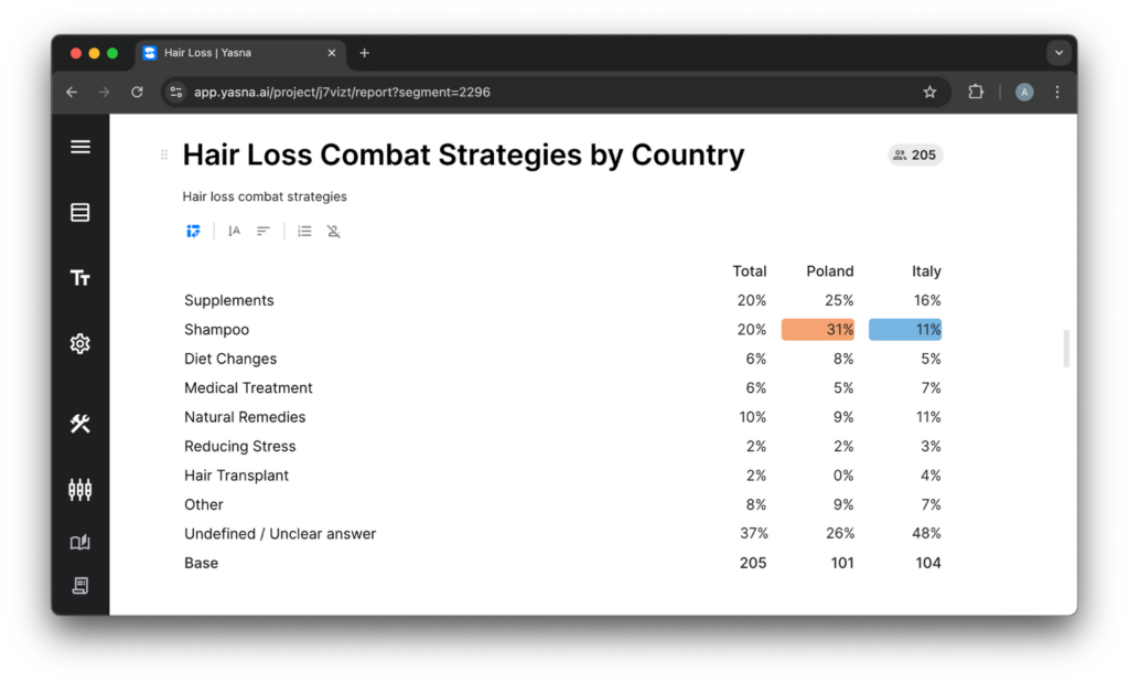 A table showing market research results delivered by Yasna.ai. The table breaks down the hair loss combat strategies in Italy and Poland. 